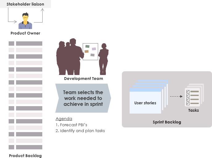 Image result for backlog refinement visual paradigm