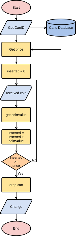 模板：自動售貨機（由 InfoART 的標記創建）