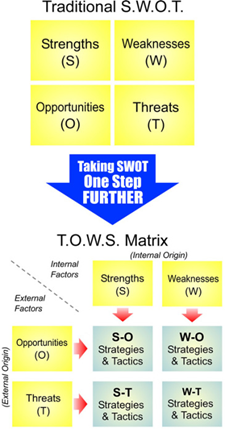 Strategic Planning with SWOT Analysis: Maximizing Benefits and Minimizing Risks