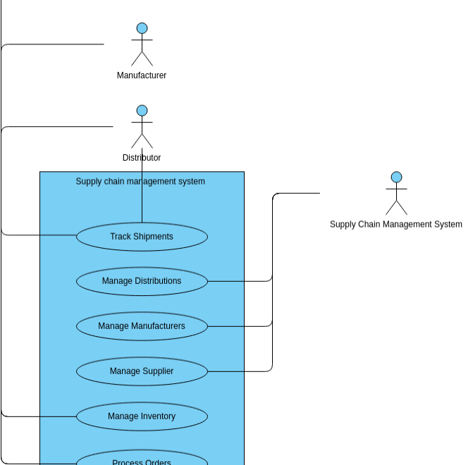 Comprehensive Guide to Use Case Diagrams for Supply Chain Management System