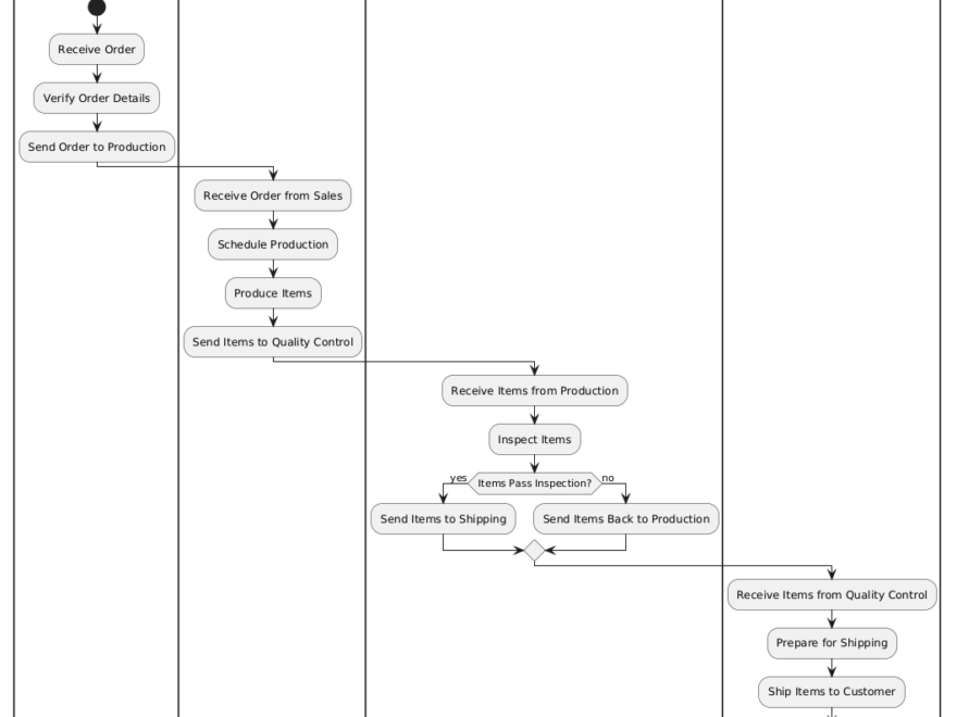 Comprehensive Guide to Process Improvement Using Swimlane Activity Diagrams