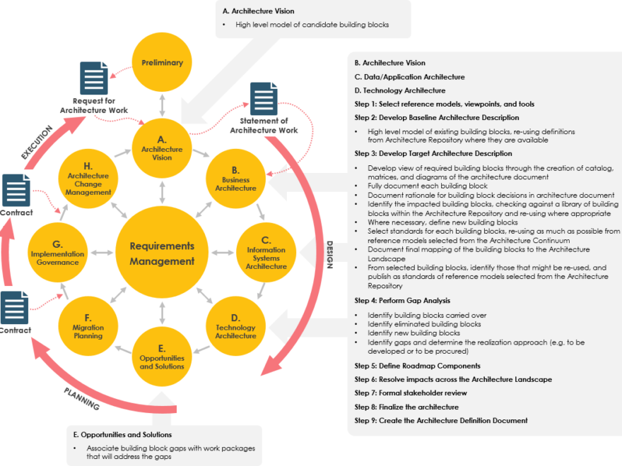 透過 Visual Paradigm 的智慧型 AI TOGAF 與 ArchiMate 支援，簡化企業架構