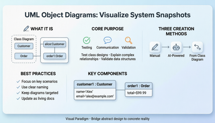 掌握UML物件圖：使用Visual Paradigm可視化系統快照的實務指南