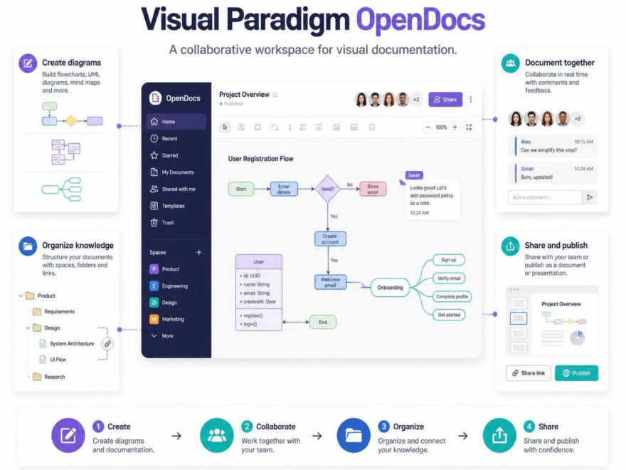 Visual Paradigm OpenDocs：實用指南