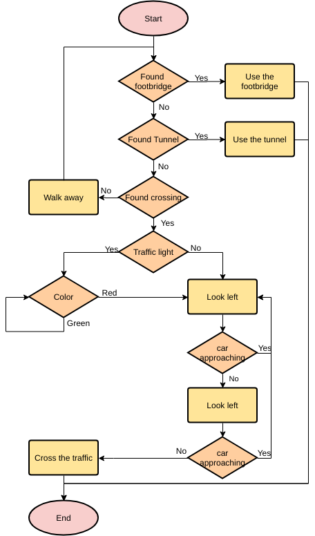  template: Crossing Traffic (Created by Visual Paradigm's online maker)