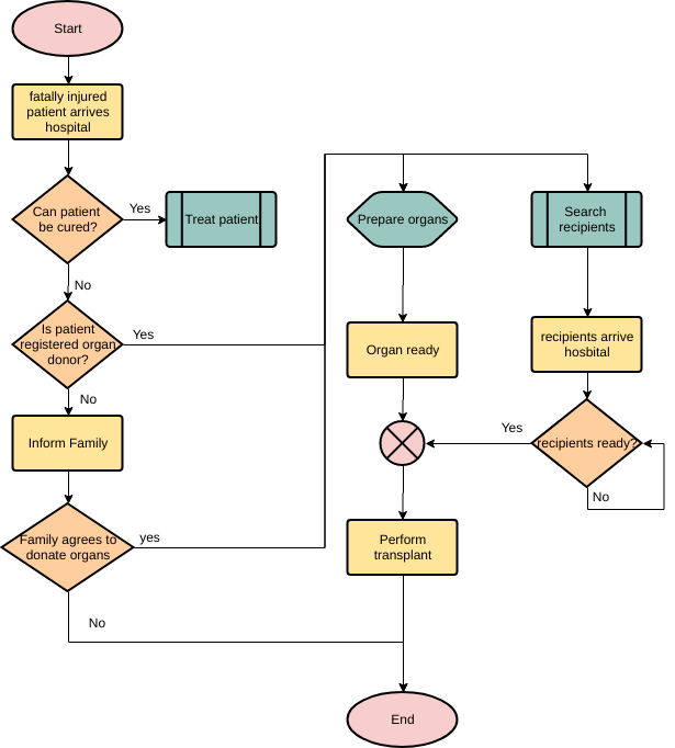  template: Organ Donation (Created by Visual Paradigm's online maker)