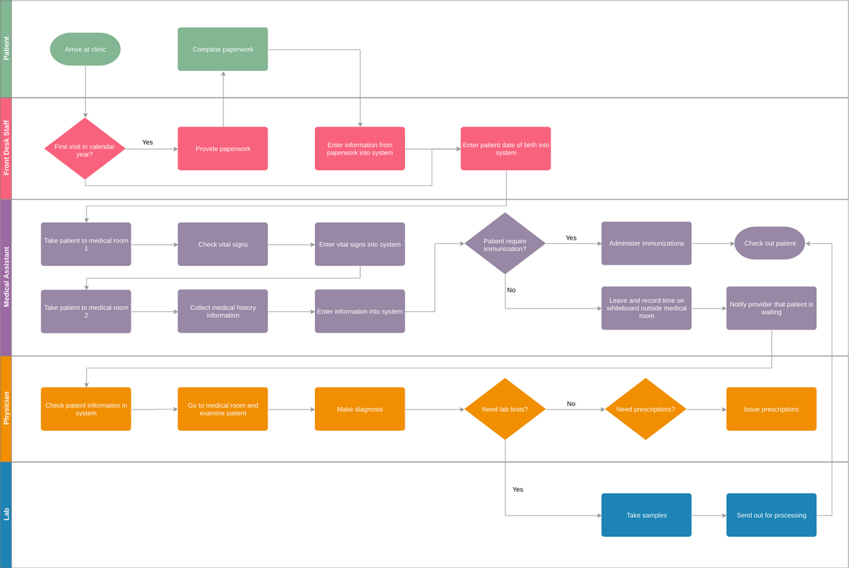 Cross Functional Flowchart template: Medical Room Cross Functional Flowchart (Created by Diagrams's Cross Functional Flowchart maker)