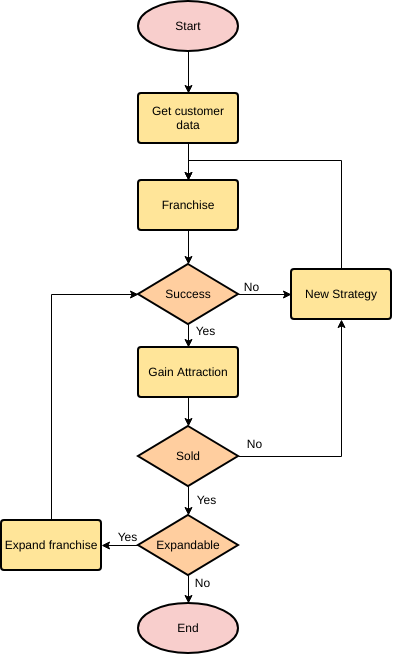  template: Starting Franchise (Created by Visual Paradigm's online maker)