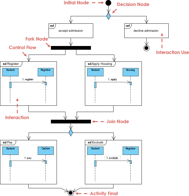 Interaction Overview Diagram Example