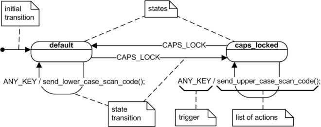 Learning by Example: UML State Machine Diagrams