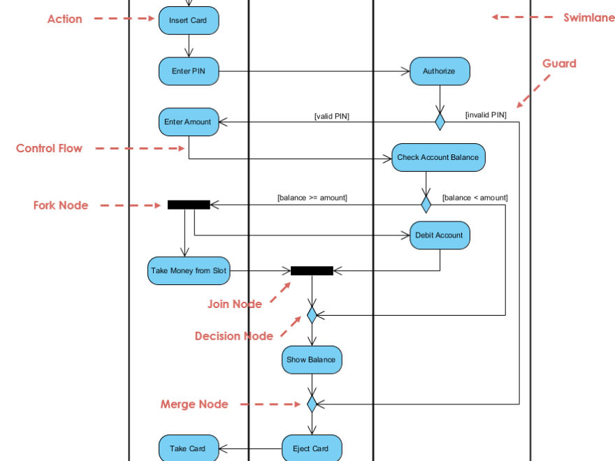Comprehensive Guide to UML Activity Diagrams