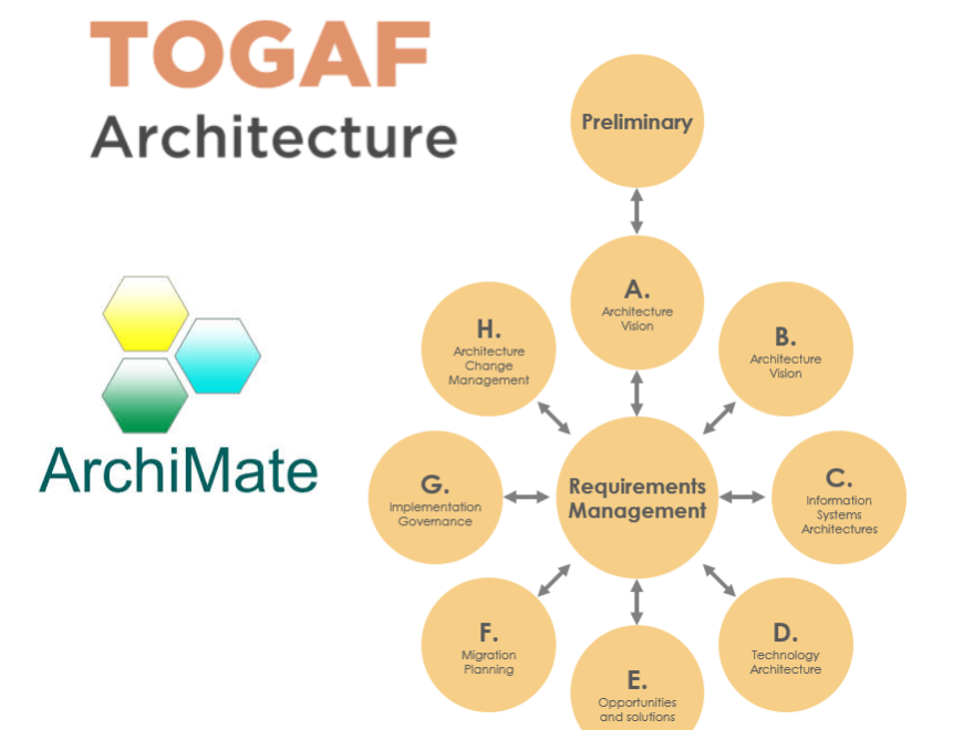 Comprehensive Guide: Integrating TOGAF, ADM, and ArchiMate for Enterprise Architecture