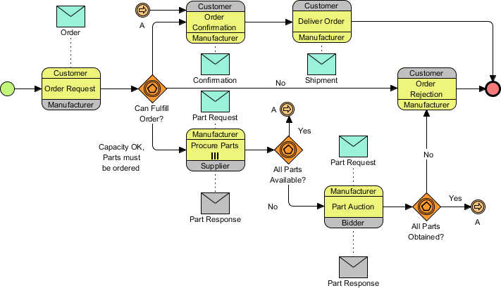 Hướng dẫn toàn diện: Cách vẽ sơ đồ quy trình kinh doanh BPMN 2.0 với Visual Paradigm