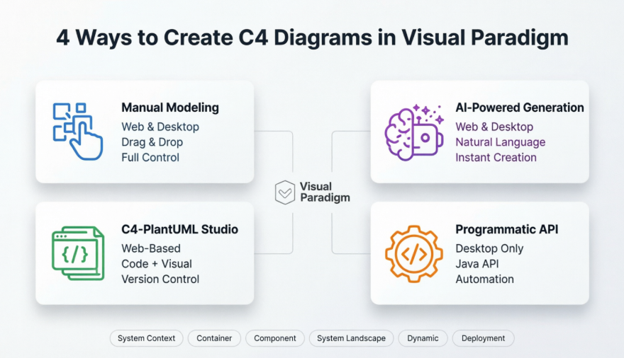 Thành thạo các sơ đồ C4 trong Visual Paradigm: Đánh giá thực tế về tất cả bốn phương pháp tạo dựng