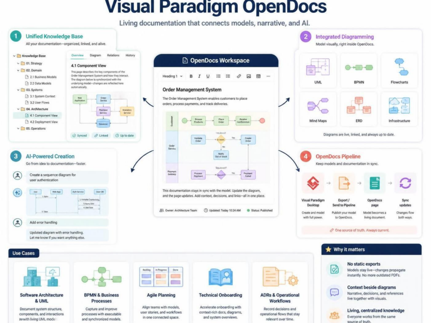 Visual Paradigm OpenDocs: Hướng dẫn toàn diện