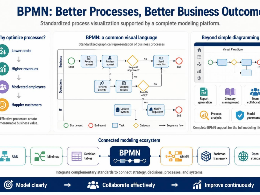 Làm chủ Mô hình hóa Quy trình Kinh doanh: Hướng dẫn Toàn diện về BPMN với Visual Paradigm