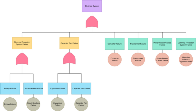 Arbre de défaillances — Wikipédia