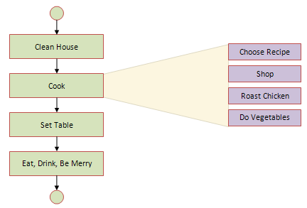Develop DFD with Stepwise Refinement