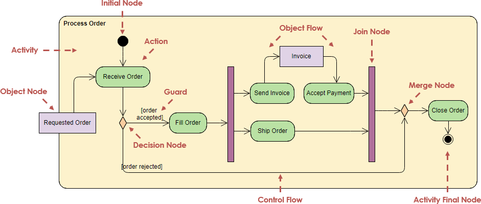 Tutoriel de diagramme d'activité