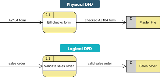 物理和邏輯 DFD：示例 1