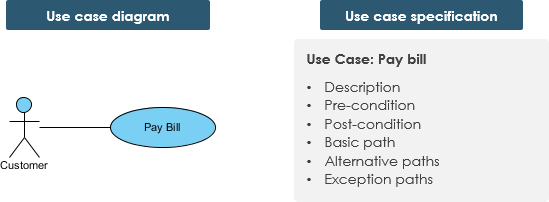 Cas d'utilisation vs spécification de cas d'utilisation