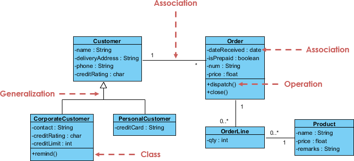 presentation de uml