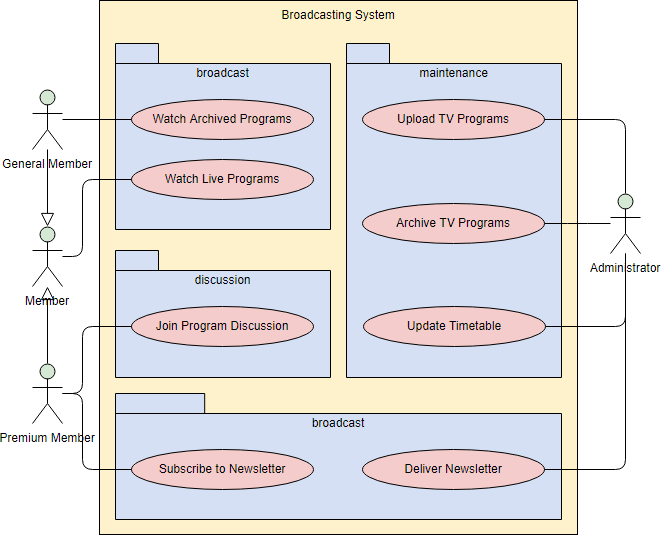 带有包的 UML 用例图