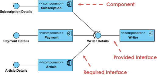 presentation de uml