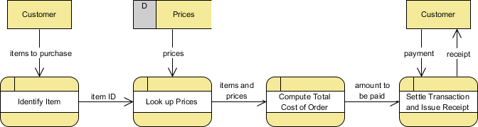 Logical DFD Example - Grocery Store