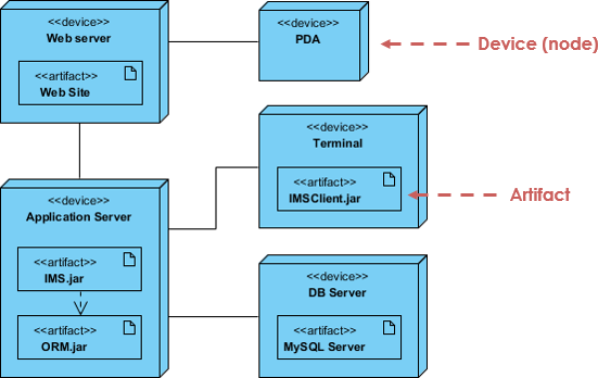 presentation de uml