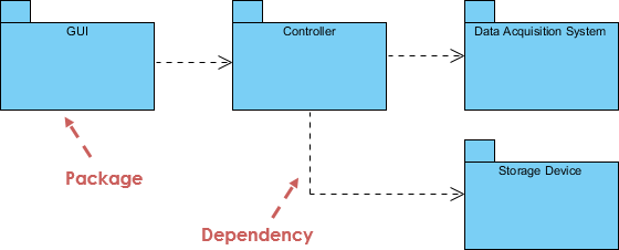 presentation de uml