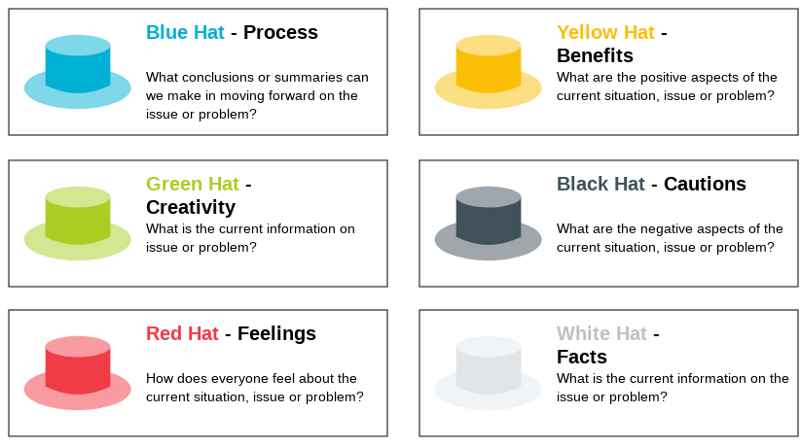 Six Thinking Hats Technique Example - Design Talk