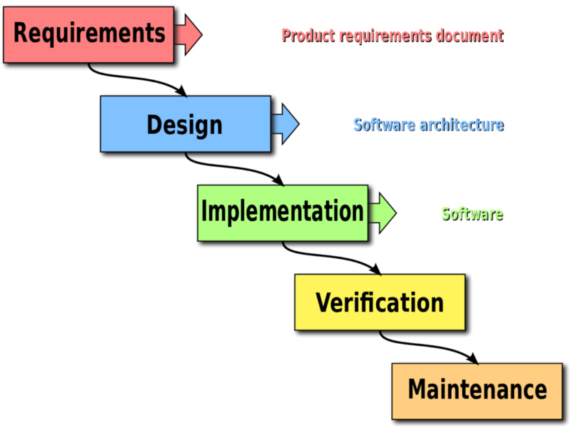 UML vs processus de développement logiciel