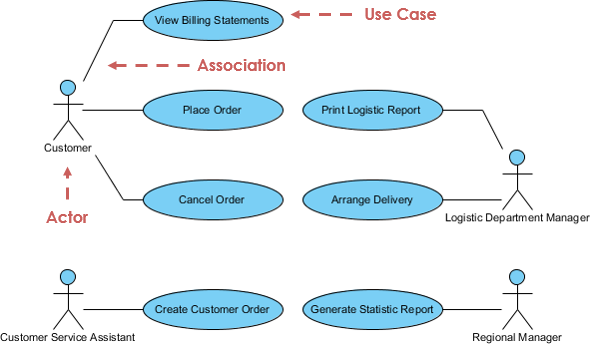 presentation de uml