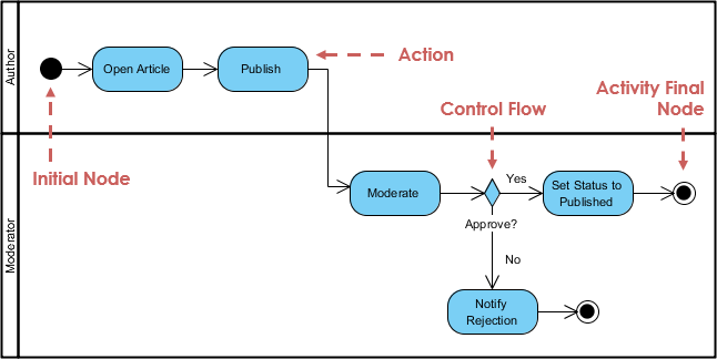 presentation de uml