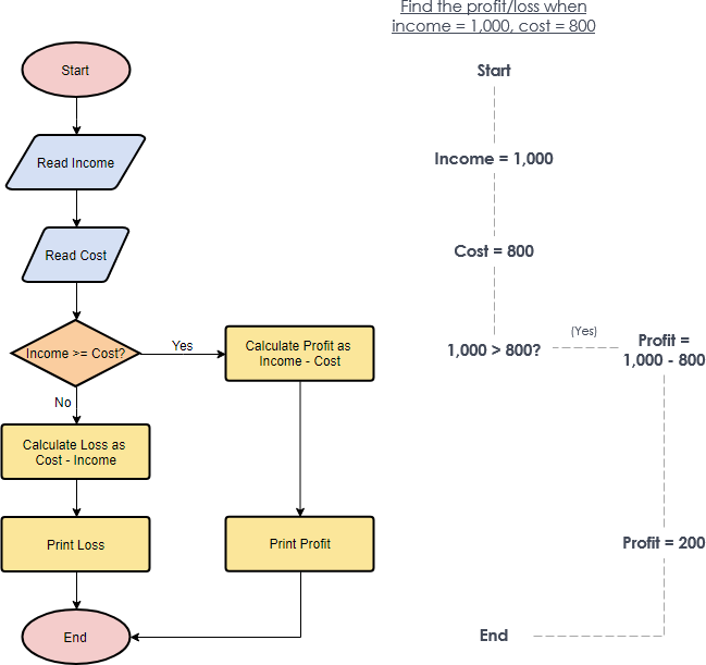 Ejemplo de diagrama de flujo: cálculo de pérdidas y ganancias