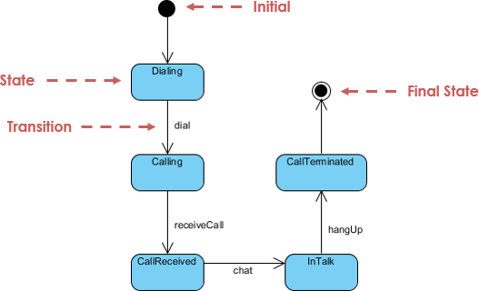 presentation de uml