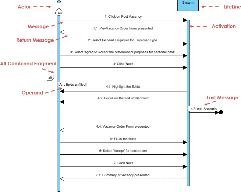 presentation de uml