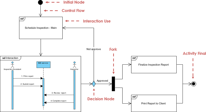 presentation de uml