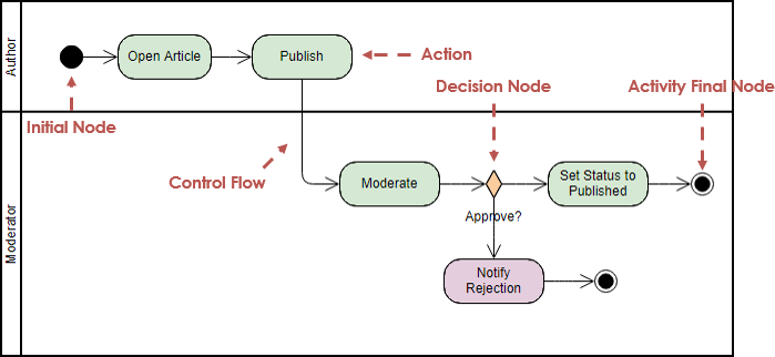 Beispiel für ein Aktivitätsdiagramm