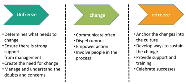 A Comprehensive Guide to Change Model -