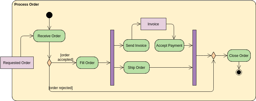 Modèle de diagramme d'activités : exemple de diagramme d'activités : traitement des commandes (créé par le créateur de diagrammes d'activités en ligne de Visual Paradigm)