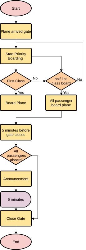 modèle : Boarding Plane (Créé par le créateur en ligne de Visual Paradigm)