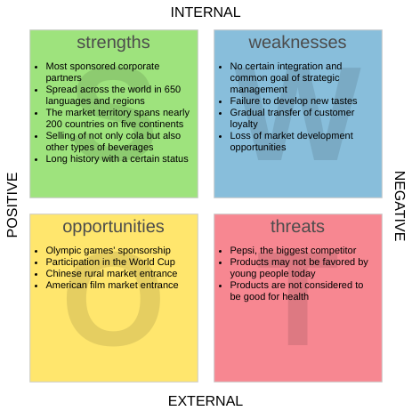  template: Coca-Cola SWOT Analysis (Created by InfoART's marker)