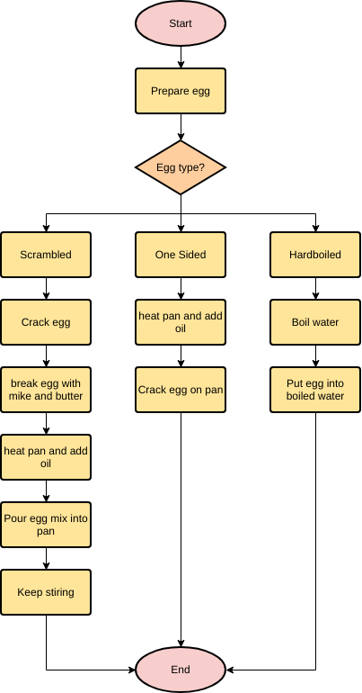  template: Cooking an Egg (Created by Visual Paradigm's online maker)