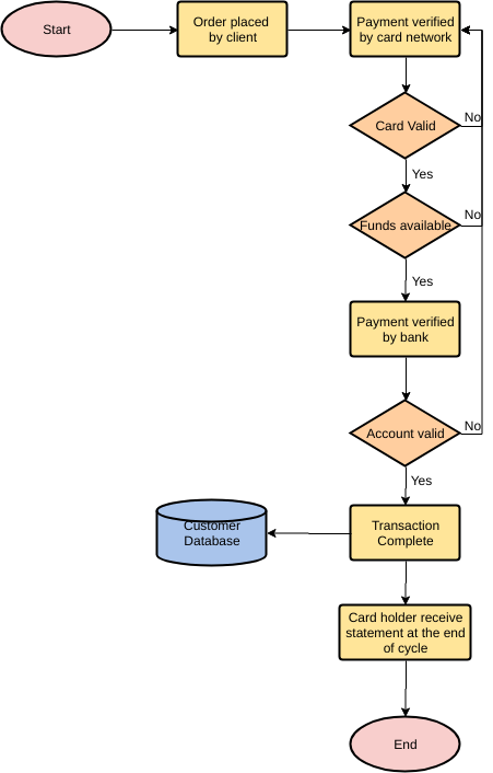 modèle : processus de paiement par carte de crédit (créé par le créateur en ligne de Visual Paradigm)