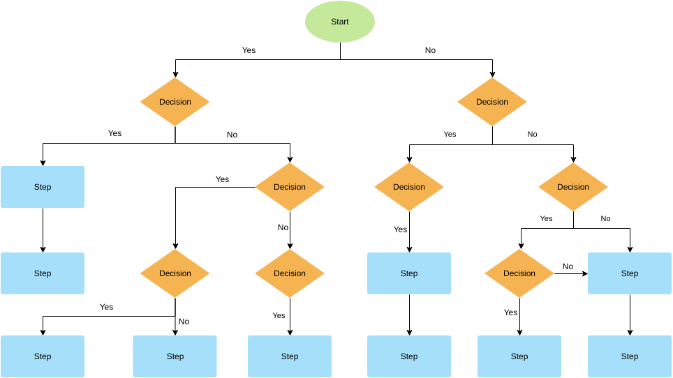 modèle : modèle d'organigramme de décision (créé par le créateur en ligne de Visual Paradigm)