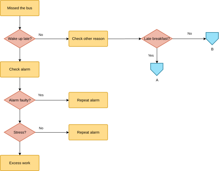 plantilla: Diagrama de flujo Ejemplo de autobús perdido (Creado por el creador en línea de Visual Paradigm)