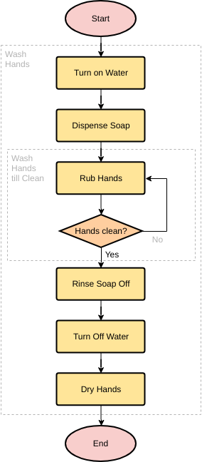 modèle : Lavage des mains (créé par le créateur en ligne de Visual Paradigm)