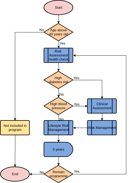  template: Healthcare Programme for People Over 40 Years Old (Created by Visual Paradigm's online maker)